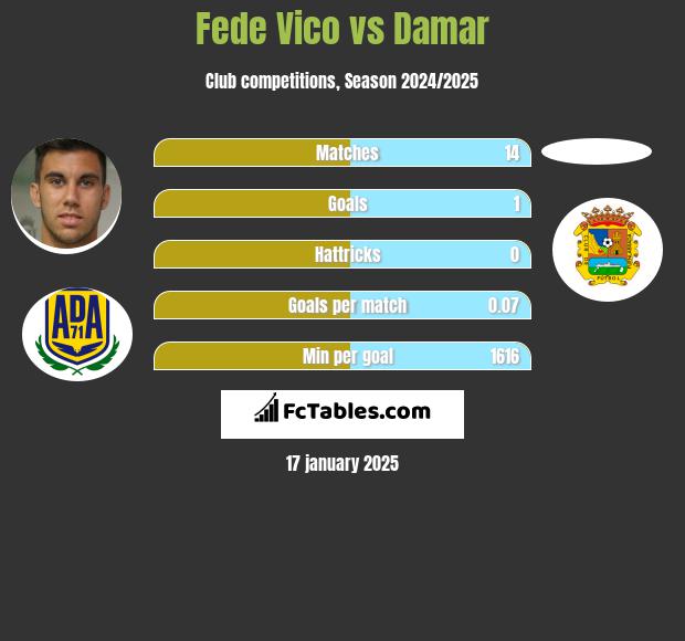 Fede Vico vs Damar h2h player stats