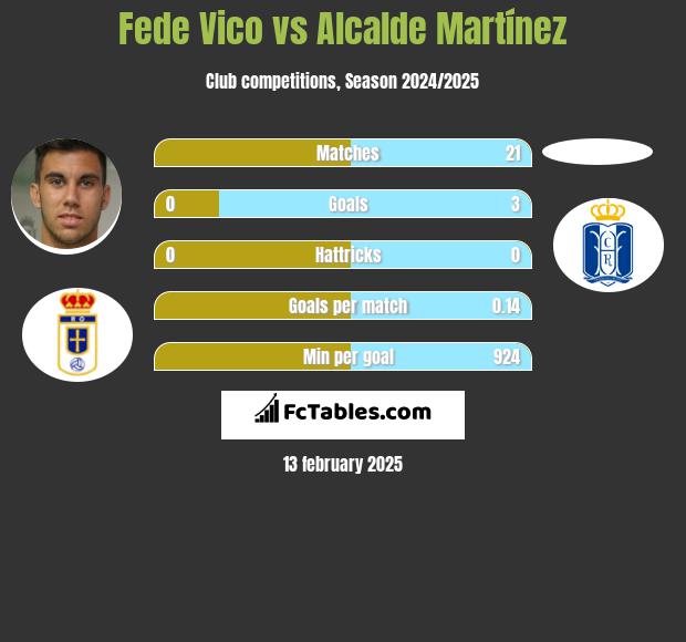 Fede Vico vs Alcalde Martínez h2h player stats