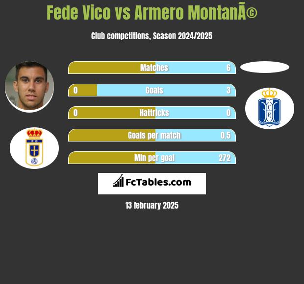 Fede Vico vs Armero MontanÃ© h2h player stats