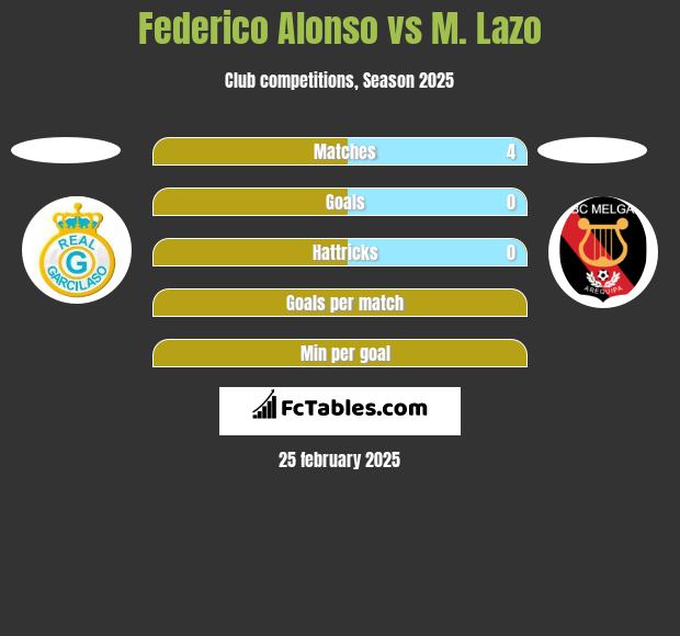 Federico Alonso vs M. Lazo h2h player stats