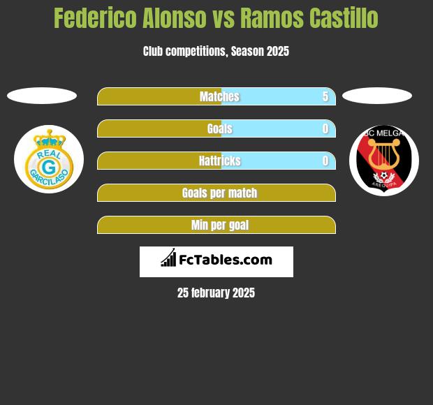 Federico Alonso vs Ramos Castillo h2h player stats