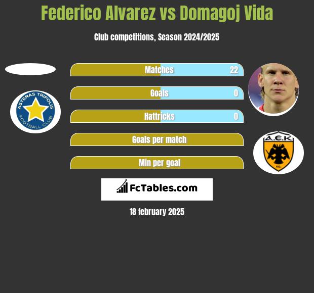 Federico Alvarez vs Domagoj Vida h2h player stats