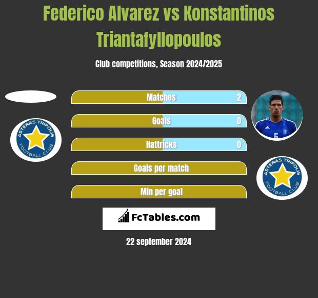 Federico Alvarez vs Konstantinos Triantafyllopoulos h2h player stats