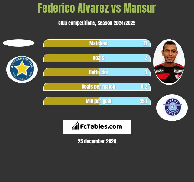 Federico Alvarez vs Mansur h2h player stats