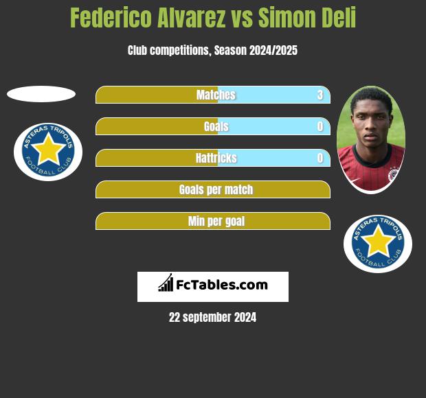 Federico Alvarez vs Simon Deli h2h player stats