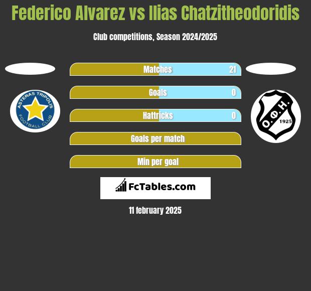 Federico Alvarez vs Ilias Chatzitheodoridis h2h player stats