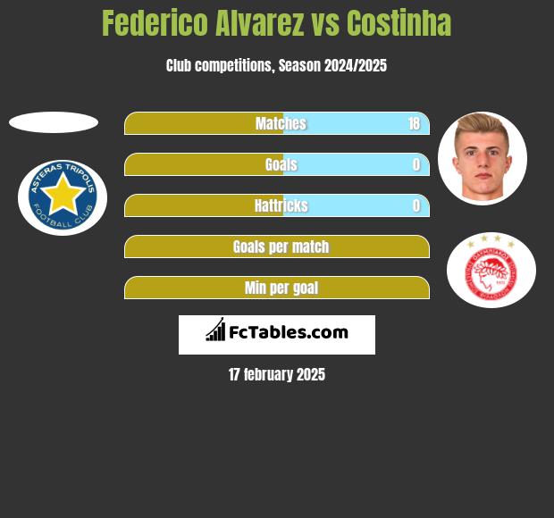 Federico Alvarez vs Costinha h2h player stats