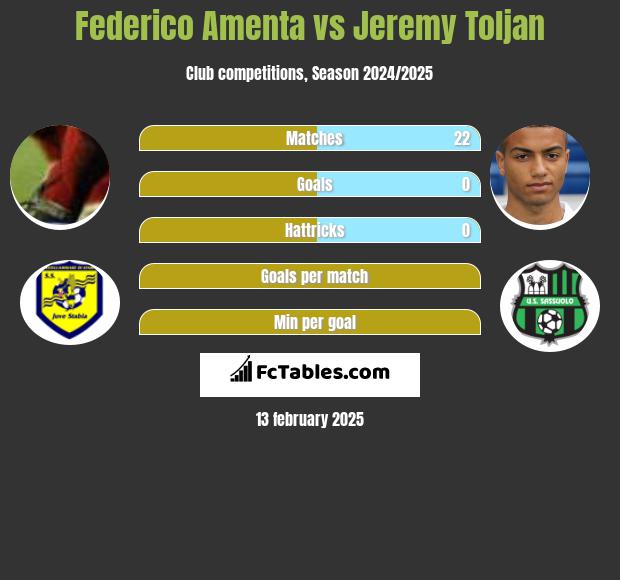 Federico Amenta vs Jeremy Toljan h2h player stats