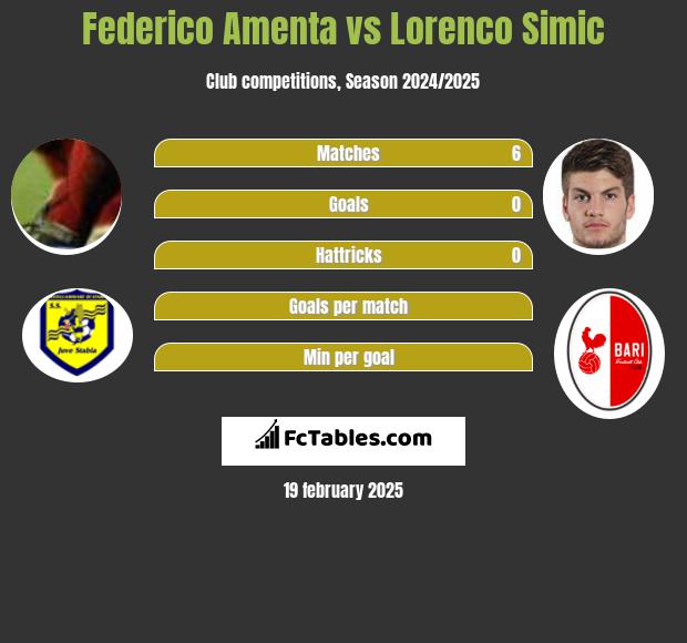 Federico Amenta vs Lorenco Simic h2h player stats