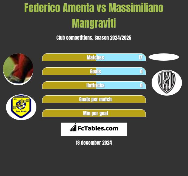 Federico Amenta vs Massimiliano Mangraviti h2h player stats