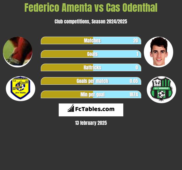 Federico Amenta vs Cas Odenthal h2h player stats