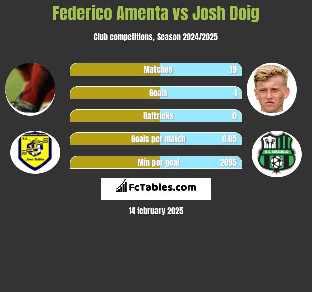 Federico Amenta vs Josh Doig h2h player stats