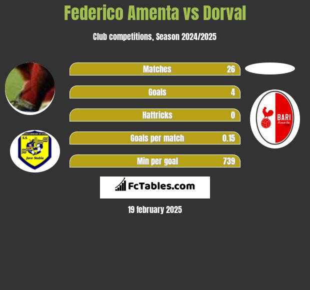 Federico Amenta vs Dorval h2h player stats