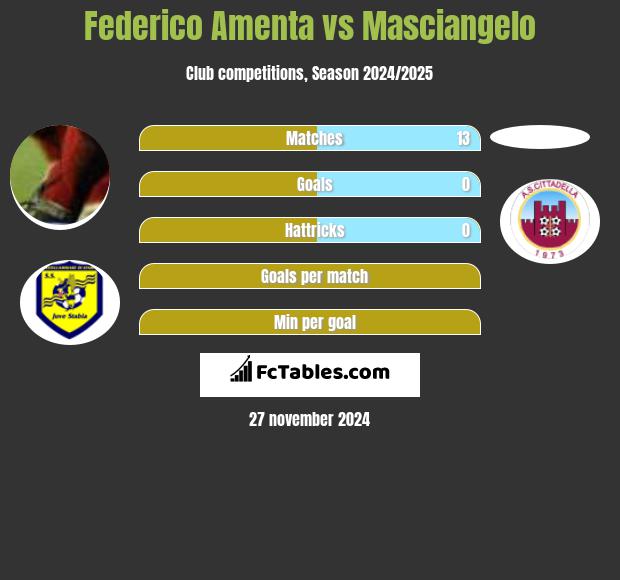 Federico Amenta vs Masciangelo h2h player stats