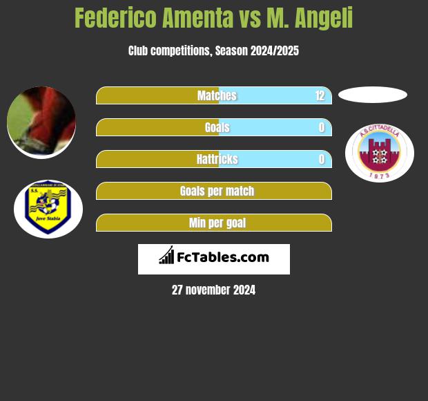 Federico Amenta vs M. Angeli h2h player stats