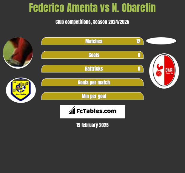 Federico Amenta vs N. Obaretin h2h player stats