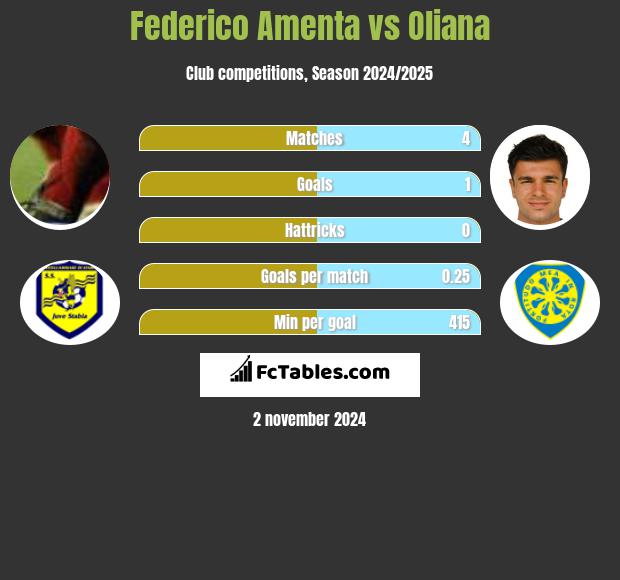 Federico Amenta vs Oliana h2h player stats