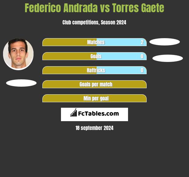 Federico Andrada vs Torres Gaete h2h player stats