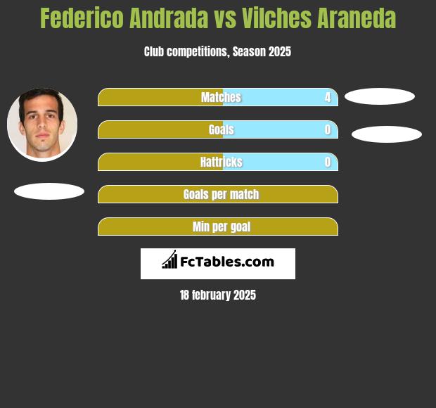 Federico Andrada vs Vilches Araneda h2h player stats