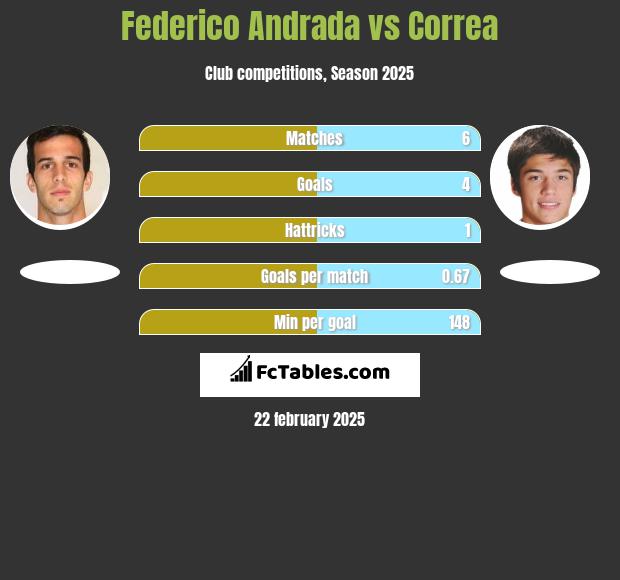 Federico Andrada vs Correa h2h player stats