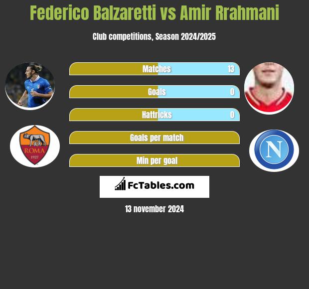 Federico Balzaretti vs Amir Rrahmani h2h player stats