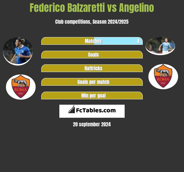 Federico Balzaretti vs Angelino h2h player stats