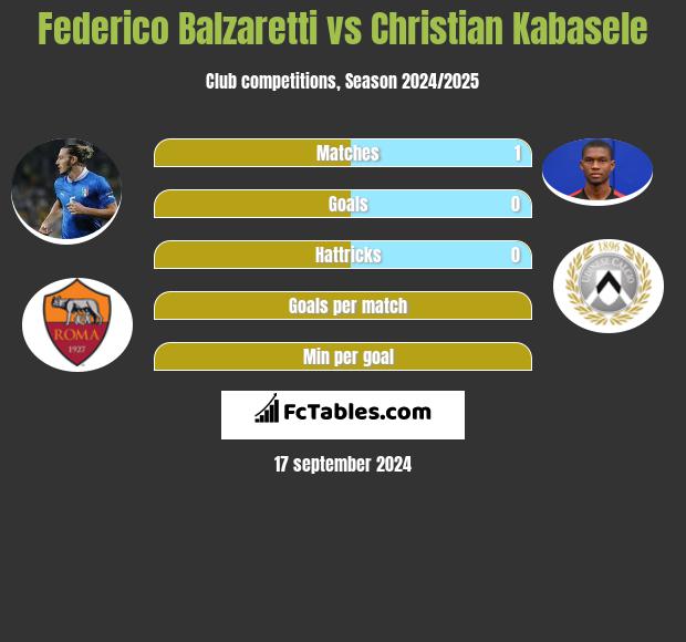 Federico Balzaretti vs Christian Kabasele h2h player stats