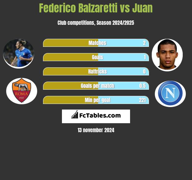 Federico Balzaretti vs Juan h2h player stats