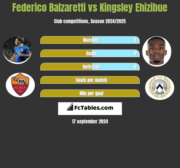 Federico Balzaretti vs Kingsley Ehizibue h2h player stats