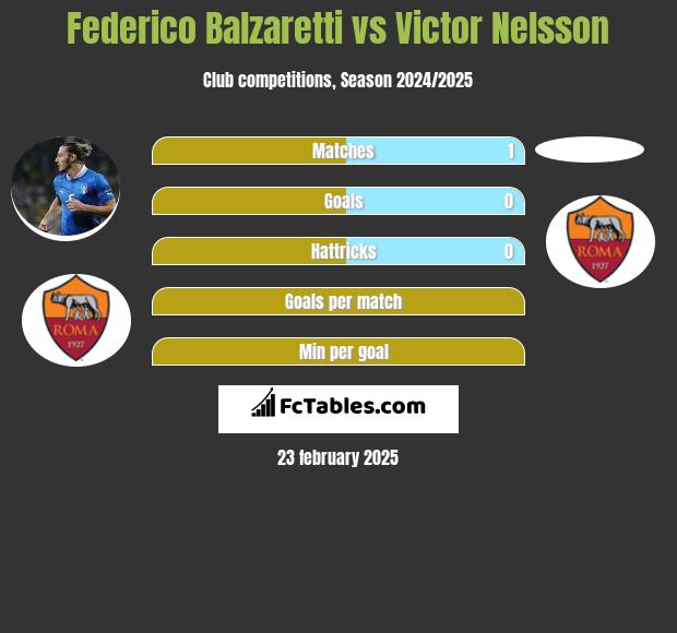 Federico Balzaretti vs Victor Nelsson h2h player stats