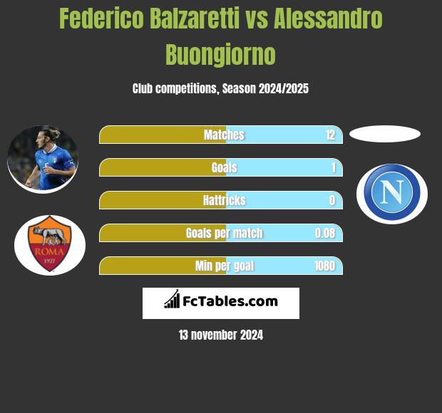 Federico Balzaretti vs Alessandro Buongiorno h2h player stats