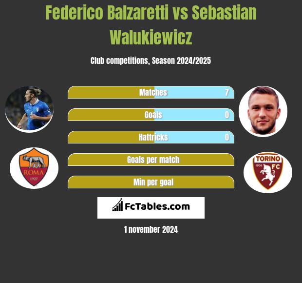 Federico Balzaretti vs Sebastian Walukiewicz h2h player stats