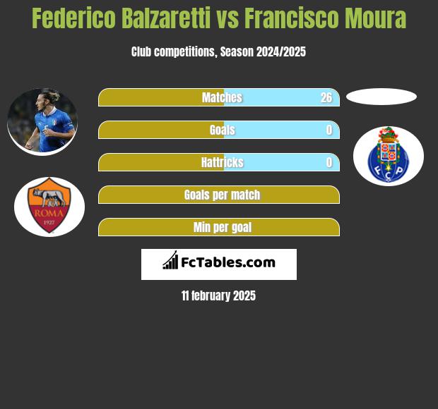 Federico Balzaretti vs Francisco Moura h2h player stats