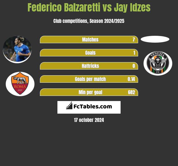 Federico Balzaretti vs Jay Idzes h2h player stats