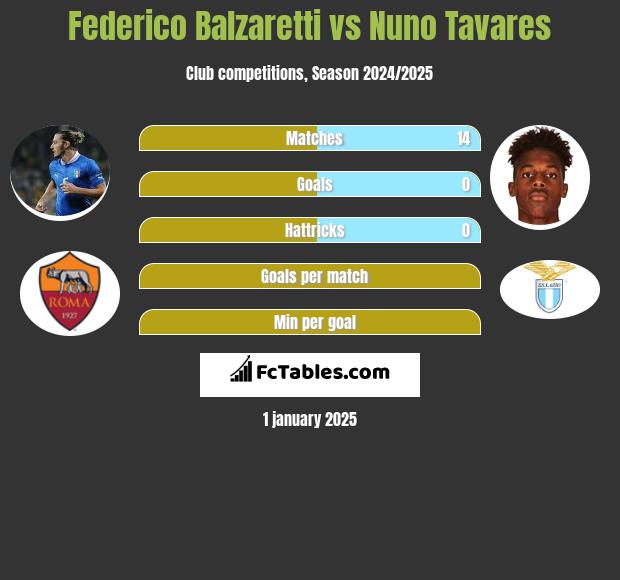 Federico Balzaretti vs Nuno Tavares h2h player stats