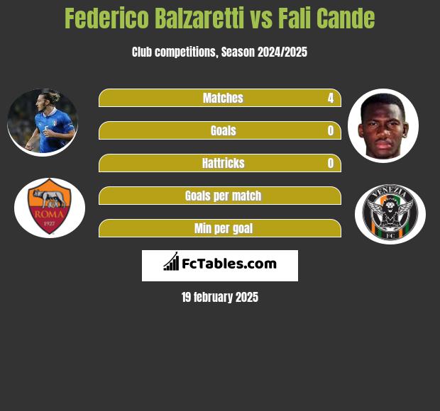 Federico Balzaretti vs Fali Cande h2h player stats