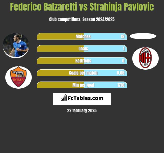 Federico Balzaretti vs Strahinja Pavlovic h2h player stats