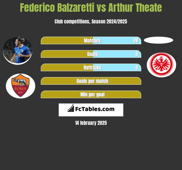 Federico Balzaretti vs Arthur Theate h2h player stats