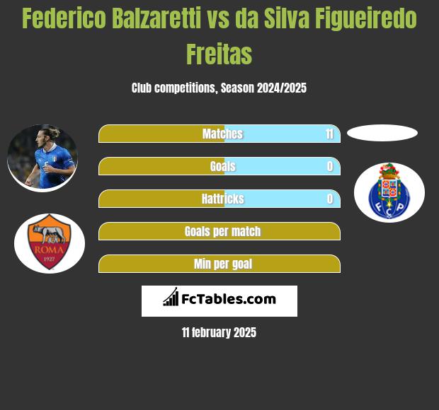 Federico Balzaretti vs da Silva Figueiredo Freitas h2h player stats