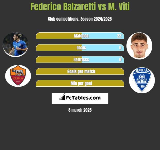 Federico Balzaretti vs M. Viti h2h player stats