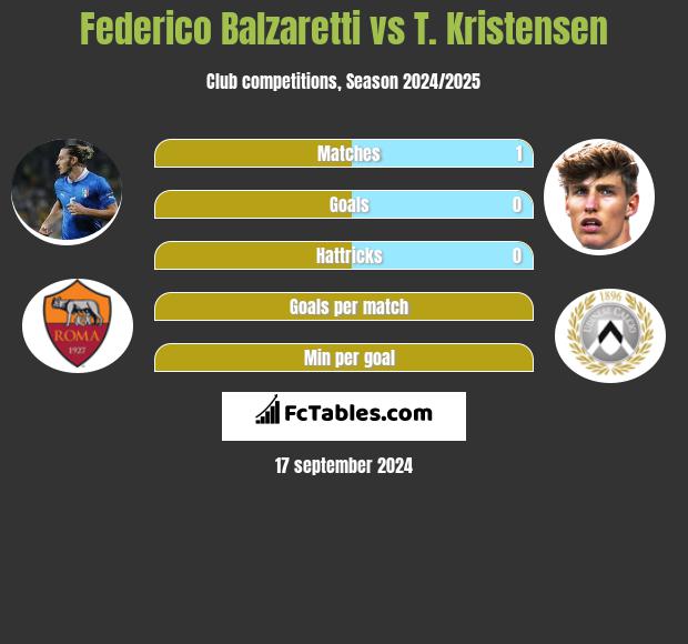 Federico Balzaretti vs T. Kristensen h2h player stats