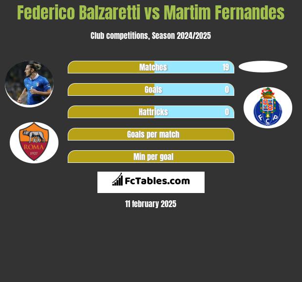 Federico Balzaretti vs Martim Fernandes h2h player stats