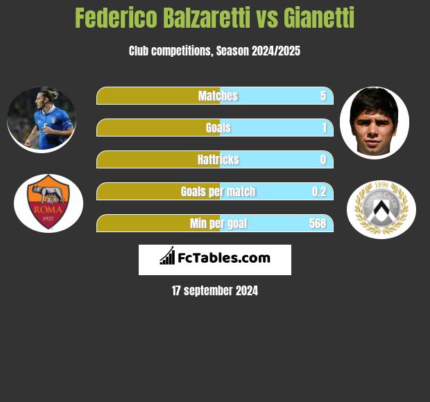 Federico Balzaretti vs Gianetti h2h player stats