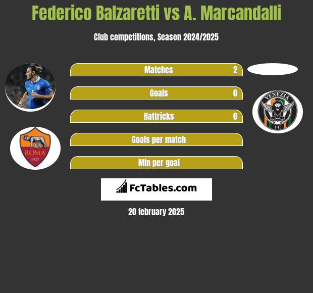 Federico Balzaretti vs A. Marcandalli h2h player stats