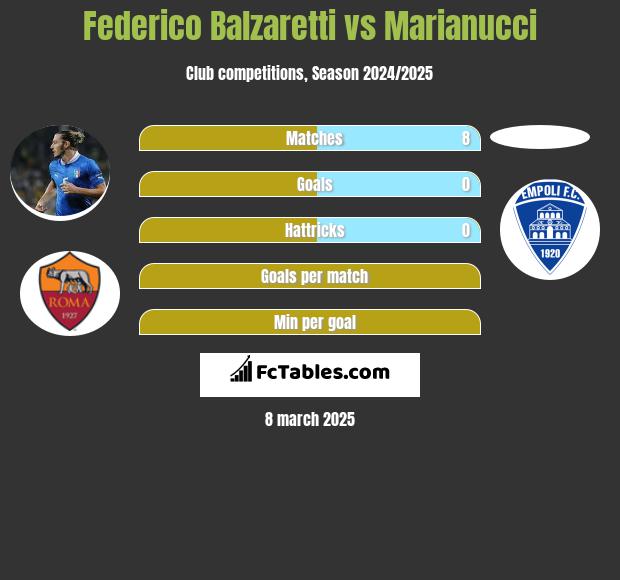 Federico Balzaretti vs Marianucci h2h player stats