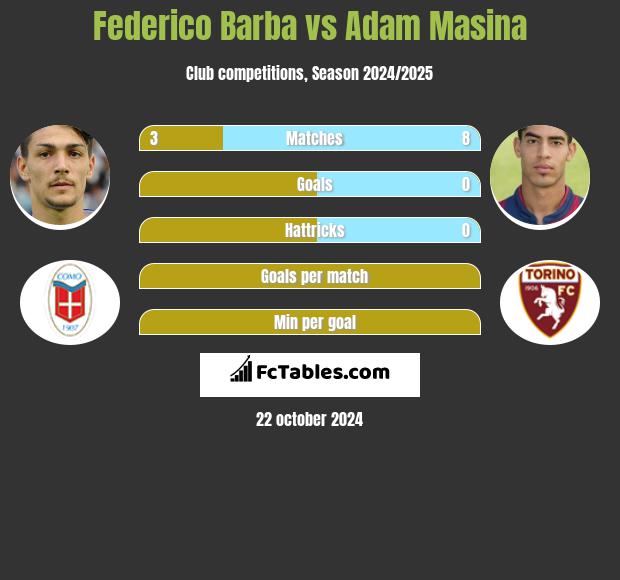 Federico Barba vs Adam Masina h2h player stats