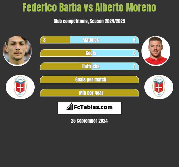 Federico Barba vs Alberto Moreno h2h player stats