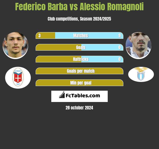 Federico Barba vs Alessio Romagnoli h2h player stats