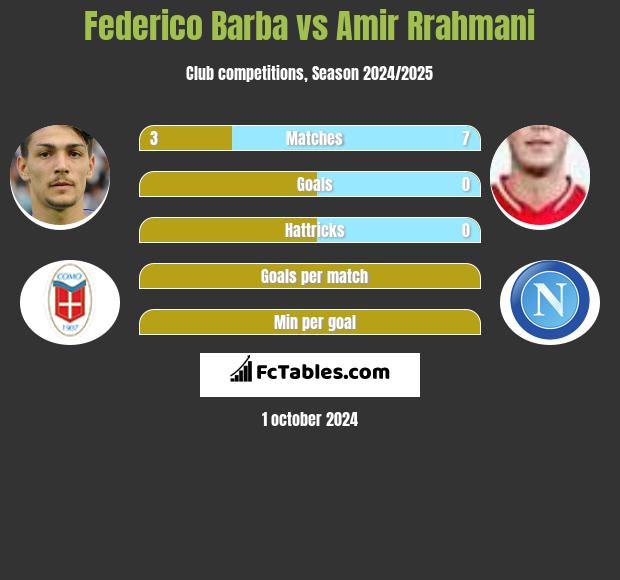 Federico Barba vs Amir Rrahmani h2h player stats