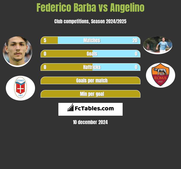 Federico Barba vs Angelino h2h player stats